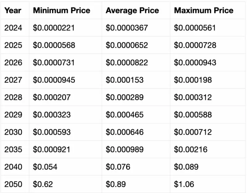 Shiba inu price prediction